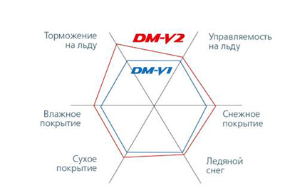    Bridgestone BLIZZAK DM-V2