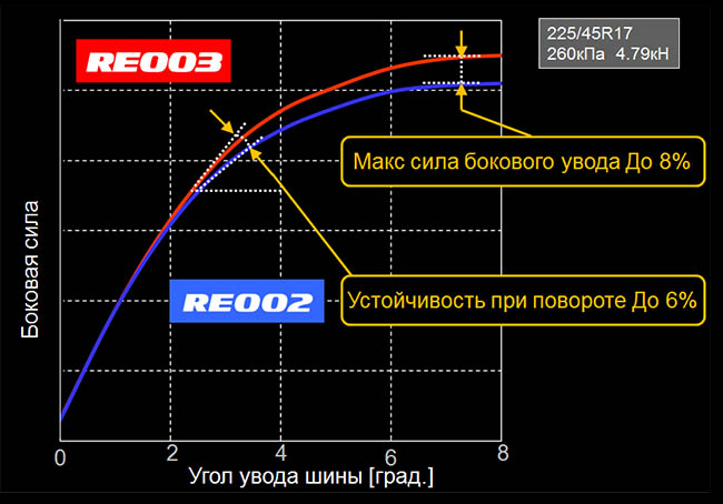   Bridgestone RE003 Adrenalin  RE002