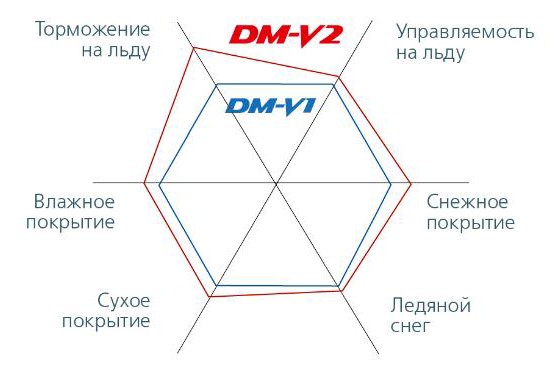    Blizzak DM-V2  Blizzak DM-V1