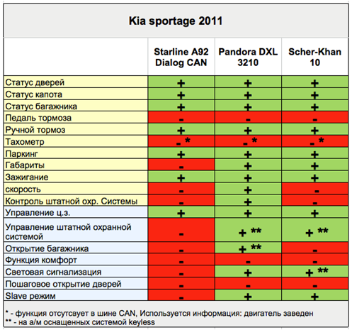     Starline A92 CAN, Pandora DXL 3210  Scher-Khan MAGICAR 10  CAN   Kia Sportage 2011