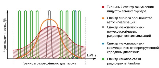 Допустимый диапазон. Диапазон частот автосигнализации. Частоты сигнализации авто. Диапазон сигнализации авто. Частотные диапазоны автосигнализаций.