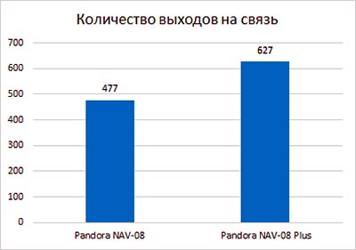 Pandora NAV-08 plus –  -, 