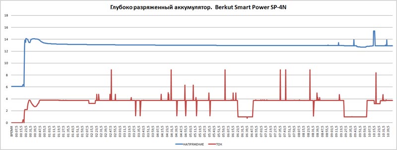  Berkut Smart Power SP-4N –     