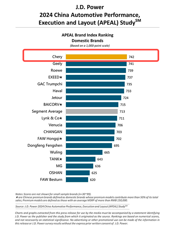 CHERY  1-       J.D. Power