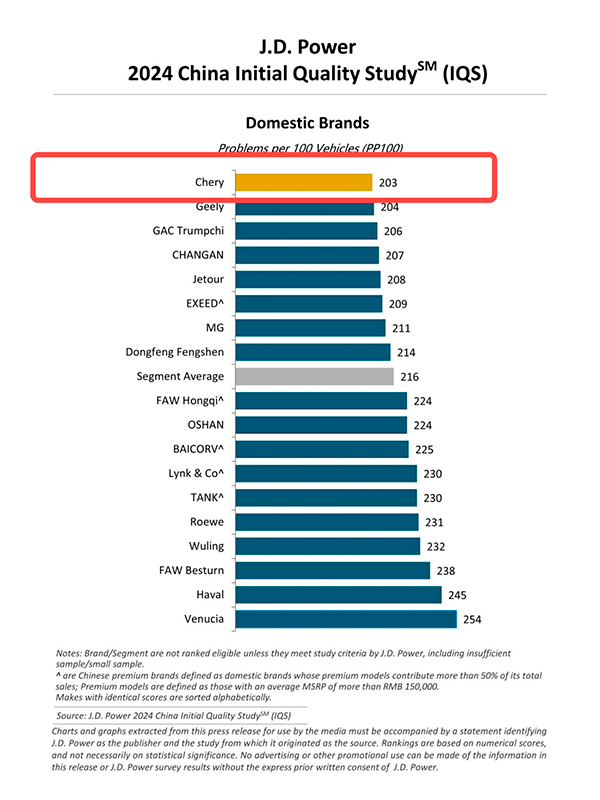 CHERY  1-       J.D. Power