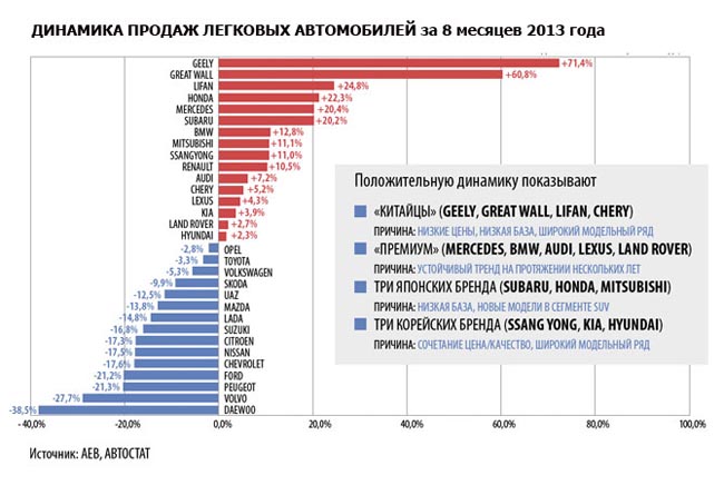 Диаграмма продаж автомобилей