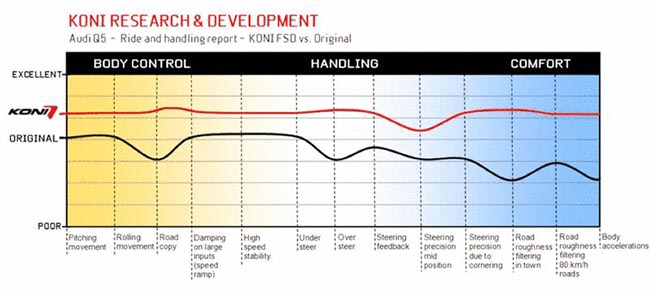   KONI  FSD    - Audi Q5.