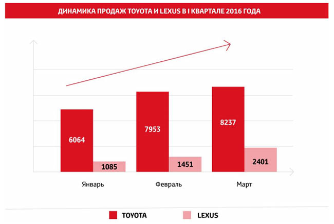   Toyota  Lexus    2016- 