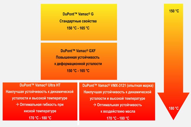    DuPont™ Vamac®    