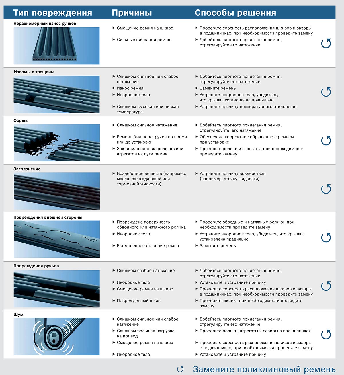 Рекомендации специалистов сети Бош Авто Сервис по эксплуатации и замене  ремня привода вспомогательных агрегатов
